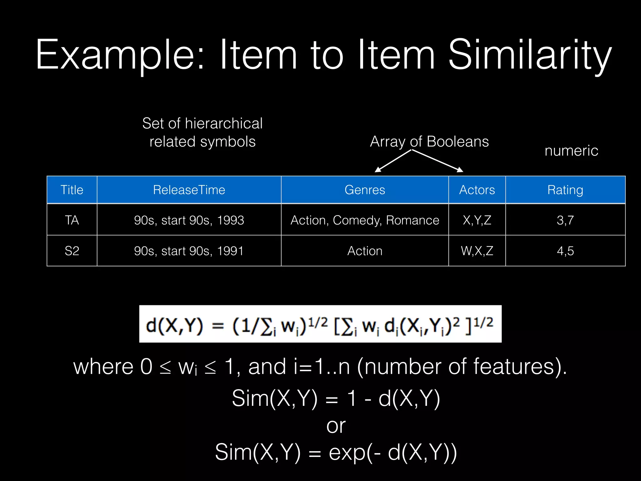 Example: Item to Item Similarity
Title ReleaseTime Genres Actors Rating
TA 90s, start 90s, 1993 Action, Comedy, Romance X,Y,Z 3,7
S2 90s, start 90s, 1991 Action W,X,Z 4,5
numeric
Array of Booleans
Sim(X,Y) = 1 - d(X,Y)  
or  
Sim(X,Y) = exp(- d(X,Y))
where 0 ≤ wi ≤ 1, and i=1..n (number of features).
Set of hierarchical
related symbols
 
