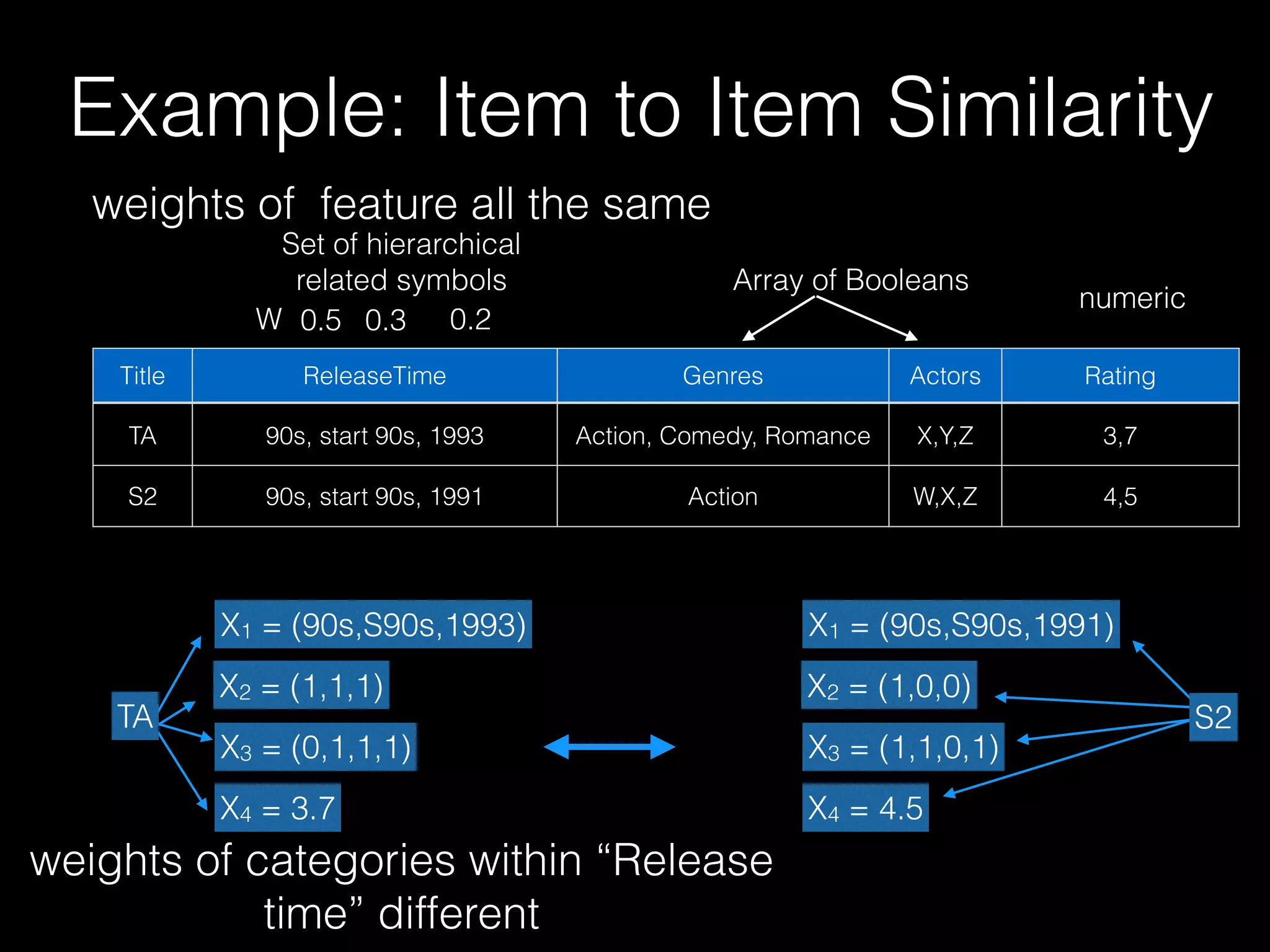 Title ReleaseTime Genres Actors Rating
TA 90s, start 90s, 1993 Action, Comedy, Romance X,Y,Z 3,7
S2 90s, start 90s, 1991 Action W,X,Z 4,5
numeric
Array of Booleans
Set of hierarchical
related symbols
X1 = (90s,S90s,1993)
X2 = (1,1,1)
X3 = (0,1,1,1)
X4 = 3.7
TA
W 0.5 0.3 0.2
X1 = (90s,S90s,1991)
X2 = (1,0,0)
X3 = (1,1,0,1)
X4 = 4.5
S2
weights of feature all the same
weights of categories within “Release
time” different
Example: Item to Item Similarity
 