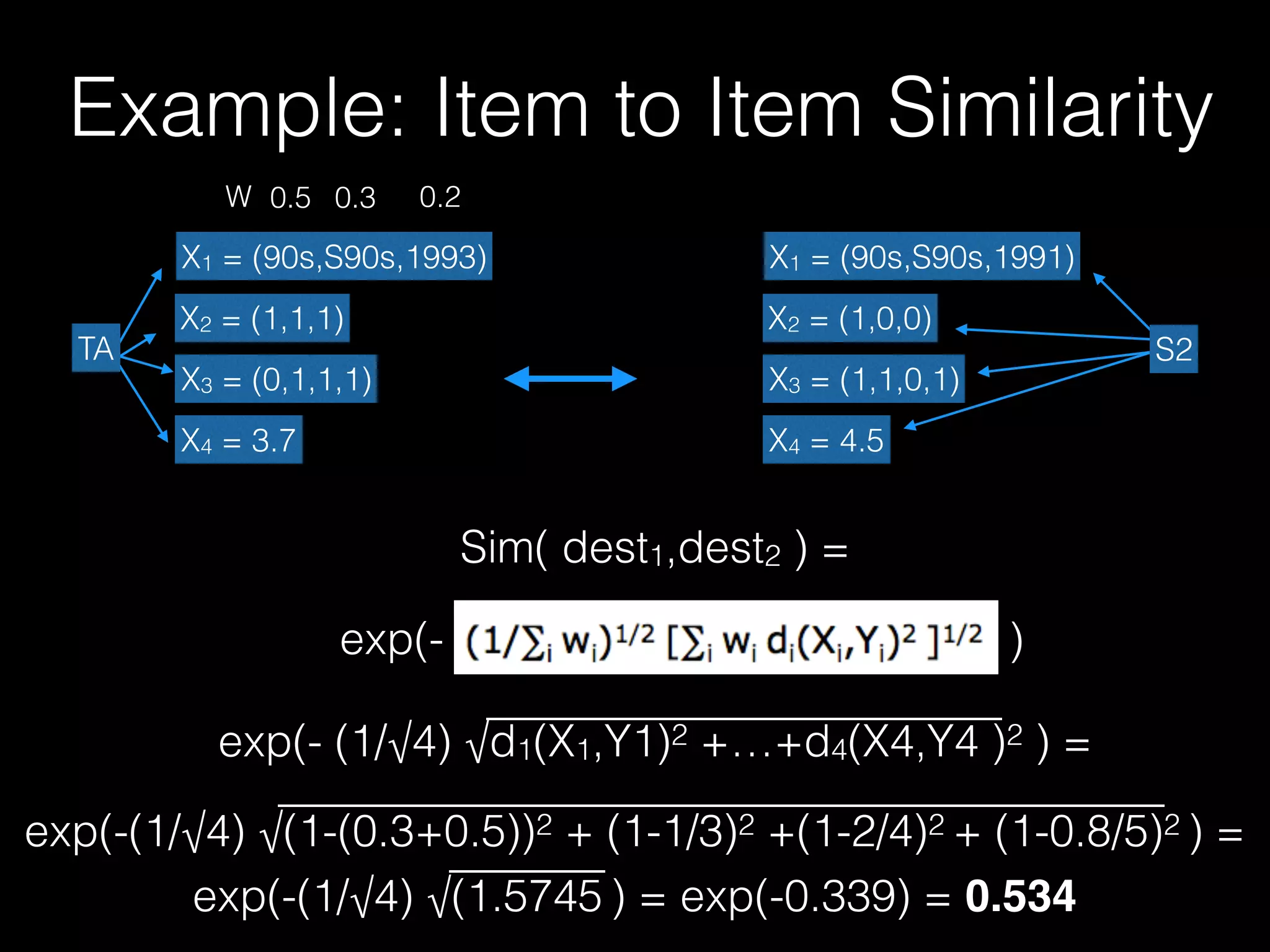 X1 = (90s,S90s,1993)
X2 = (1,1,1)
X3 = (0,1,1,1)
X4 = 3.7
TA
W 0.5 0.3 0.2
X1 = (90s,S90s,1991)
X2 = (1,0,0)
X3 = (1,1,0,1)
X4 = 4.5
S2
 
exp(- (1/√4) √d1(X1,Y1)2 +…+d4(X4,Y4 )2 ) =
exp(- )
exp(-(1/√4) √(1-(0.3+0.5))2 + (1-1/3)2 +(1-2/4)2 + (1-0.8/5)2 ) =
exp(-(1/√4) √(1.5745 ) = exp(-0.339) = 0.534
Sim( dest1,dest2 ) =
Example: Item to Item Similarity
 