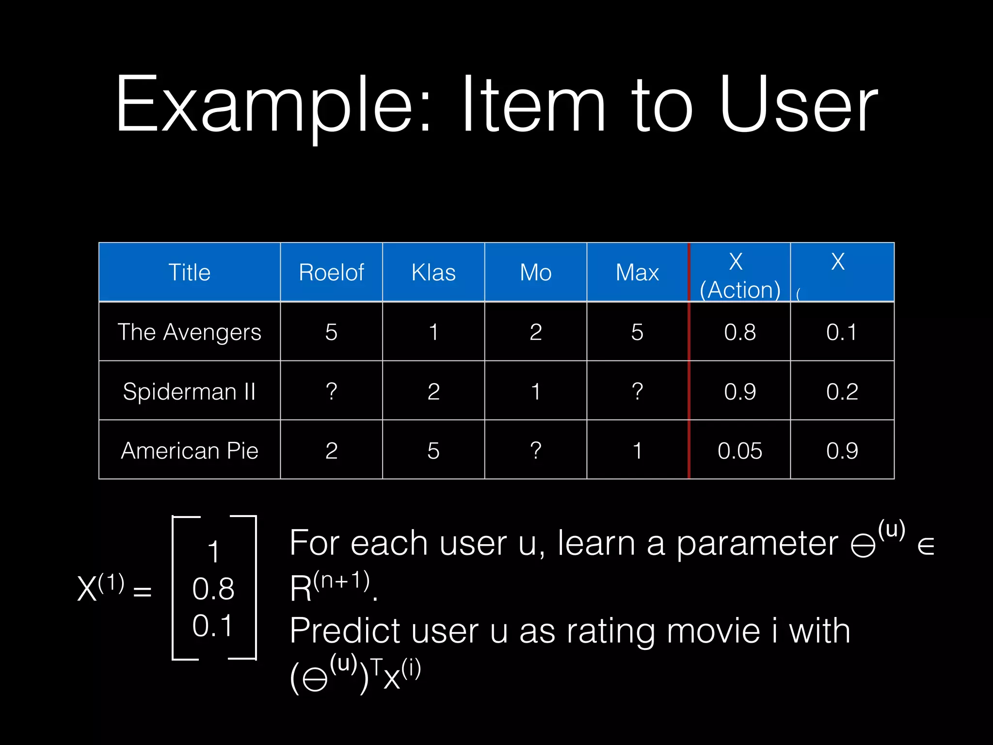 Example: Item to User
Title Roelof Klas Mo Max X
(Action)
X
(
)
The Avengers 5 1 2 5 0.8 0.1
Spiderman II ? 2 1 ? 0.9 0.2
American Pie 2 5 ? 1 0.05 0.9
X(1) =
1 
0.8 
0.1
For each user u, learn a parameter ∈
R(n+1)
. 
Predict user u as rating movie i with
( )T
x(i)
 