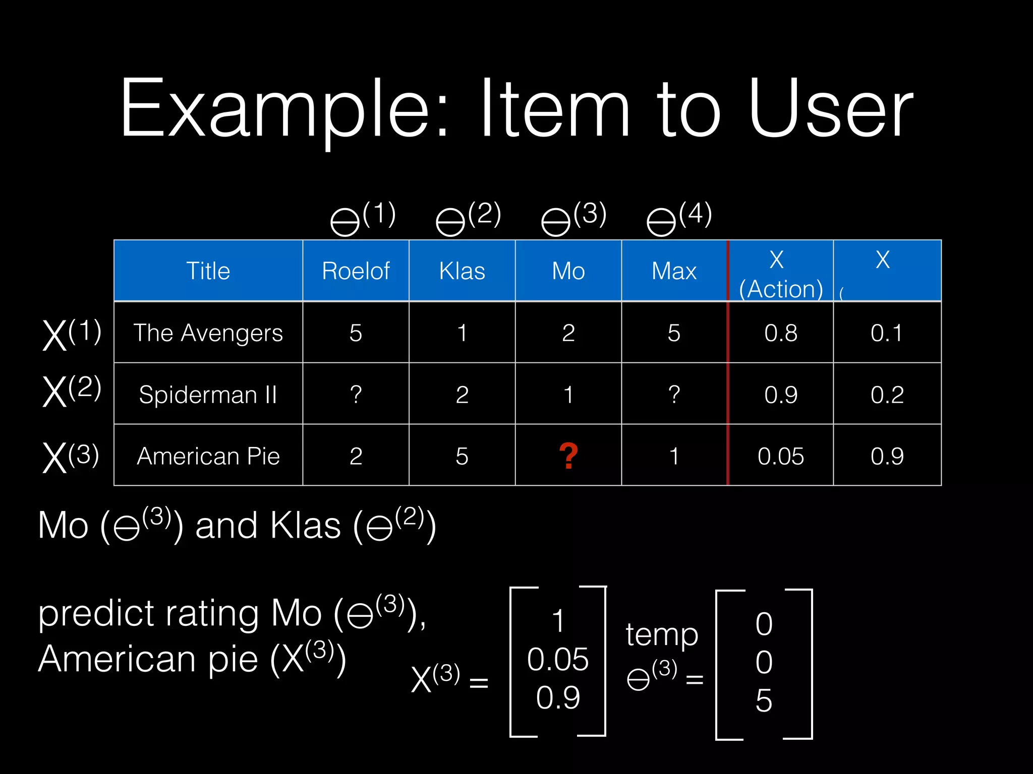 Title Roelof Klas Mo Max X
(Action)
X
(
)
The Avengers 5 1 2 5 0.8 0.1
Spiderman II ? 2 1 ? 0.9 0.2
American Pie 2 5 ? 1 0.05 0.9
Mo ( (3)
) and Klas ( (2)
)
predict rating Mo ( (3)
), 
American pie (X(3)
)
(2) (3)(1) (4)
X(1)
X(2)
X(3)
X(3) =
1 
0.05 
0.9
temp
(3)
=
0 
0 
5
Example: Item to User
 