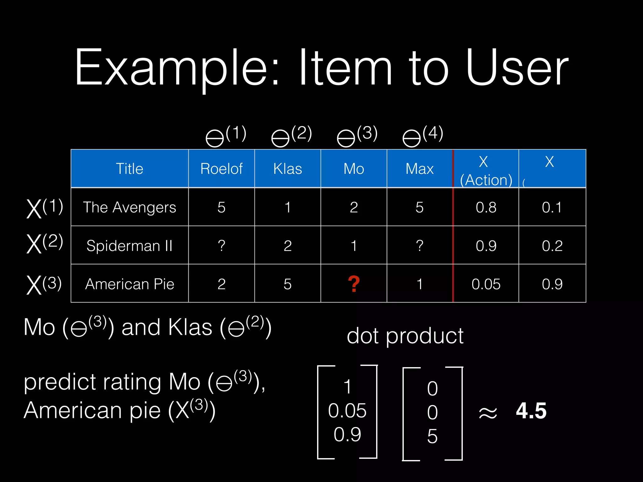Title Roelof Klas Mo Max X
(Action)
X
(
)
The Avengers 5 1 2 5 0.8 0.1
Spiderman II ? 2 1 ? 0.9 0.2
American Pie 2 5 ? 1 0.05 0.9
Mo ( (3)
) and Klas ( (2)
)
predict rating Mo ( (3)
), 
American pie (X(3)
)
(2) (3)(1) (4)
X(1)
X(2)
X(3)
1 
0.05 
0.9
0 
0 
5
Example: Item to User
dot product
≈ 4.5
 
