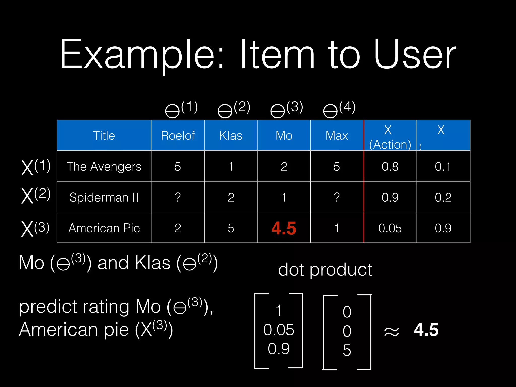 Title Roelof Klas Mo Max X
(Action)
X
(
)
The Avengers 5 1 2 5 0.8 0.1
Spiderman II ? 2 1 ? 0.9 0.2
American Pie 2 5 4.5 1 0.05 0.9
Mo ( (3)
) and Klas ( (2)
)
predict rating Mo ( (3)
), 
American pie (X(3)
)
(2) (3)(1) (4)
X(1)
X(2)
X(3)
1 
0.05 
0.9
0 
0 
5
Example: Item to User
dot product
≈ 4.5
 
