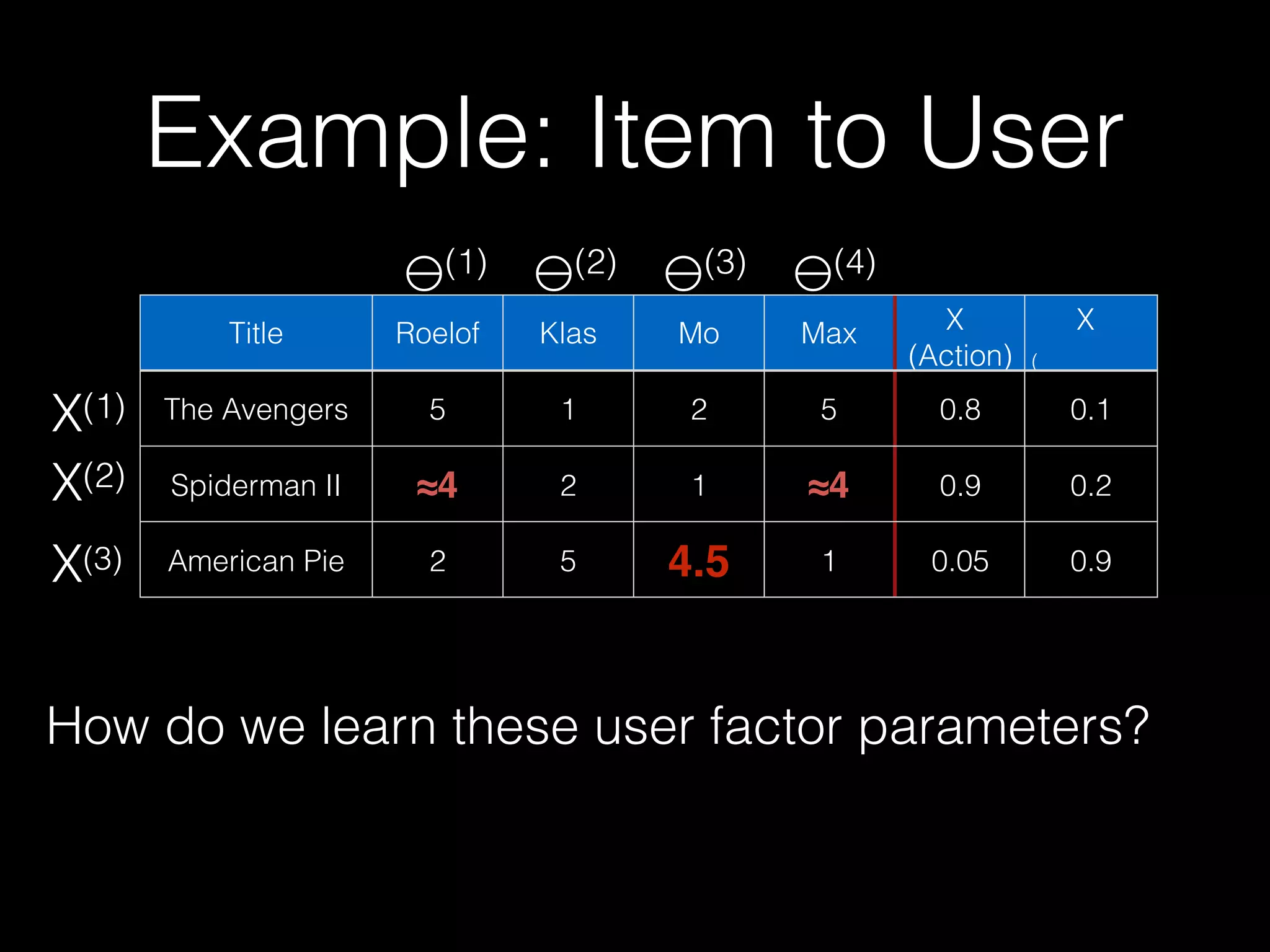 Title Roelof Klas Mo Max X
(Action)
X
(
)
The Avengers 5 1 2 5 0.8 0.1
Spiderman II ≈4 2 1 ≈4 0.9 0.2
American Pie 2 5 4.5 1 0.05 0.9
How do we learn these user factor parameters?
(2) (3)(1) (4)
X(1)
X(2)
X(3)
Example: Item to User
 