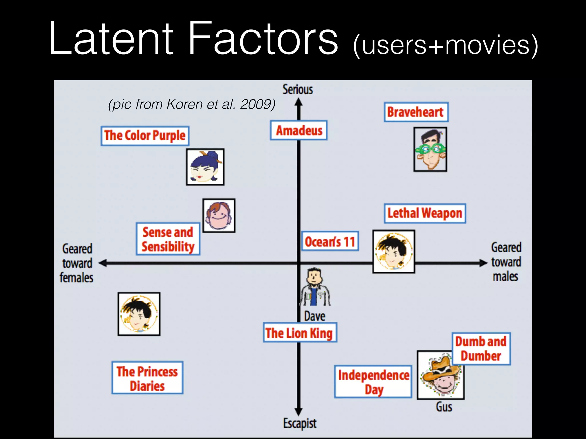 Latent Factors (users+movies)
72
(pic from Koren et al. 2009)
 