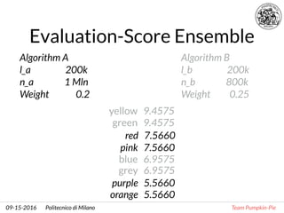 Politecnico di Milano Team Pumpkin-Pie09-15-2016
Evaluation-Score Ensemble
red 7.5660
pink 7.5660
purple 5.5660
orange 5.5...