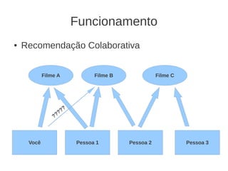 Funcionamento
●   Recomendação Colaborativa


            Filme A           Filme B              Filme C




                  ???
                ??




     Você               Pessoa 1        Pessoa 2             Pessoa 3
 
