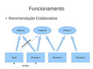 Funcionamento
●   Recomendação Colaborativa


            Filme A                 Filme B              Filme C



                          r
                        da
                      en
                   com
                re




     Você                     Pessoa 1        Pessoa 2             Pessoa 3


                similar
 