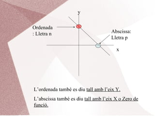 x y Ordenada: Lletra n Abscissa: Lletra p L’ordenada també es diu  tall amb l’eix Y. L’abscissa també es diu  tall amb l’eix X o Zero de funció. 