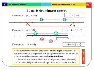 Tema:
1 Los números enteros 4 Números 2001 - Matemáticas 2º ESO
Suma de dos números enteros
IMAGEN
FINAL
· Para sumar dos números enteros de distinto signo:
– Se restan sus valores absolutos (al mayor se le resta el menor).
–4 + (– 3) = –7
– Se pone el signo del sumando que tiene mayor valor absoluto.
+8
0
Calculamos: (+5) + (+3)
+5 +3
Calculamos. –4 + (–3)
0
–3 –4
–7
Calculamos: –6 + (+4)
5 + 3 = 8
–6
+4
–6 + (+4) = –2
· Para sumar dos números enteros del mismo signo, se suman sus
valores absolutos y se pone el mismo signo que tienen los sumandos.
–2
 
