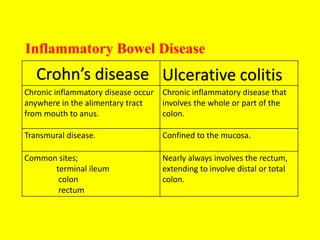 Inflammatory Bowel Disease
Chronic inflammatory disease occur
anywhere in the alimentary tract
from mouth to anus.
Chronic inflammatory disease that
involves the whole or part of the
colon.
Transmural disease. Confined to the mucosa.
Common sites;
terminal ileum
colon
rectum
Nearly always involves the rectum,
extending to involve distal or total
colon.
Ulcerative colitisCrohn’s disease
 