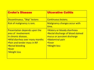 Crohn's Disease Ulcerative Colitis
Discontinuous, "Skip" lesions Continuous lesions.
Risk of malignancy is rare. Malignancy changes occur with
time.
Presentation depends upon the
area of involvement
In chronic disease,
•Mild diarrhea over many months
•Pain and tender mass in RIF
•Rectal bleeding
•fever
•Weight loss
•Watery or bloody diarrhoea
•Rectal discharge of blood stained
mucus or purulent discharge
•Abdominal pain
•Fever
•Weight loss
 