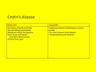 Crohn’s disease
Medical Mx Surgical Mx
•Correction of fluid & electrolyte
•Steroids-40mg/d prednisolone
•Mesalazine-reduce the frequency
•Other drugs-Asathioprine
Cyclosporin,Metronidazole
•Antidiarrhoeal agent
• Segmental resection of the bowel as much as
possible
• For short strictures-stricturoplasty
• Proctocolectomy with ileostomy
 