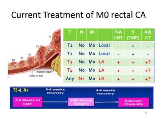 Current Treatment of M0 rectal CA
11
 