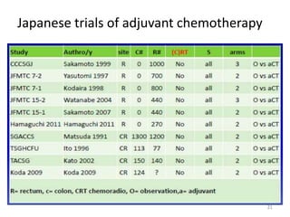 Japanese trials of adjuvant chemotherapy
21
 