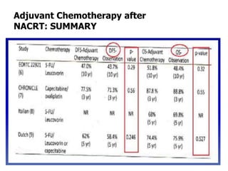 34
Adjuvant Chemotherapy after
NACRT: SUMMARY
 