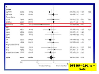 39
DFS HR=0.91; p =
0.23
 