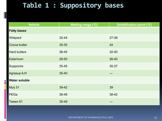 Table 1 : Suppository bases
Vehicle Melting range (°C) Solidification point (°C)
Fatty bases
Witepsol 32-44 27-38
Cocoa butter 30-35 24
Hard butters 36-45 32-40
Estarinum 29-50 26-40
Suppocire 35-45 30-37
Agrasup A;H 35-40 —
Water soluble
Myrj 51 39-42 39
PEGa 38-49 38-42
Tween 61 35-49 —
19DEPARTMENT OF PHARMACEUTICS, NIPS
 