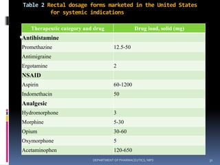Table 2 Rectal dosage forms marketed in the United States
for systemic indications

Therapeutic category and drug Drug load, solid (mg)
Antihistamine
Promethazine 12.5-50
Antimigraine
Ergotamine 2
NSAID
Aspirin 60-1200
Indomethacin 50
Analgesic
Hydromorphone 3
Morphine 5-30
Opium 30-60
Oxymorphone 5
Acetaminophen 120-650
31DEPARTMENT OF PHARMACEUTICS, NIPS
 