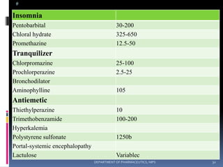 @
Insomnia
Pentobarbital 30-200
Chloral hydrate 325-650
Promethazine 12.5-50
Tranquilizer
Chlorpromazine 25-100
Prochlorperazine 2.5-25
Bronchodilator
Aminophylline 105
Antiemetic
Thiethylperazine 10
Trimethobenzamide 100-200
Hyperkalemia
Polystyrene sulfonate 1250b
Portal-systemic encephalopathy
Lactulose Variablec
32DEPARTMENT OF PHARMACEUTICS, NIPS
 