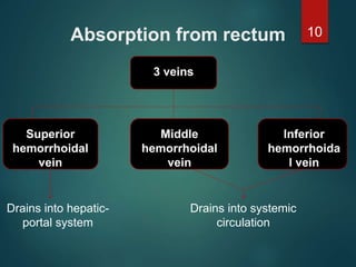 Absorption from rectum
3 veins
Superior
hemorrhoidal
vein
Middle
hemorrhoidal
vein
Inferior
hemorrhoida
l vein
Drains into hepatic-
portal system
Drains into systemic
circulation
10
 