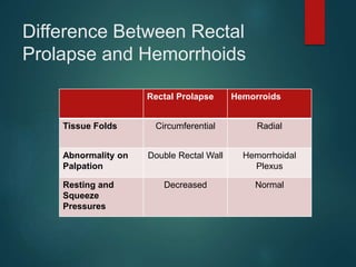 Difference Between Rectal
Prolapse and Hemorrhoids
Rectal Prolapse Hemorroids
Tissue Folds Circumferential Radial
Abnormality on
Palpation
Double Rectal Wall Hemorrhoidal
Plexus
Resting and
Squeeze
Pressures
Decreased Normal
 