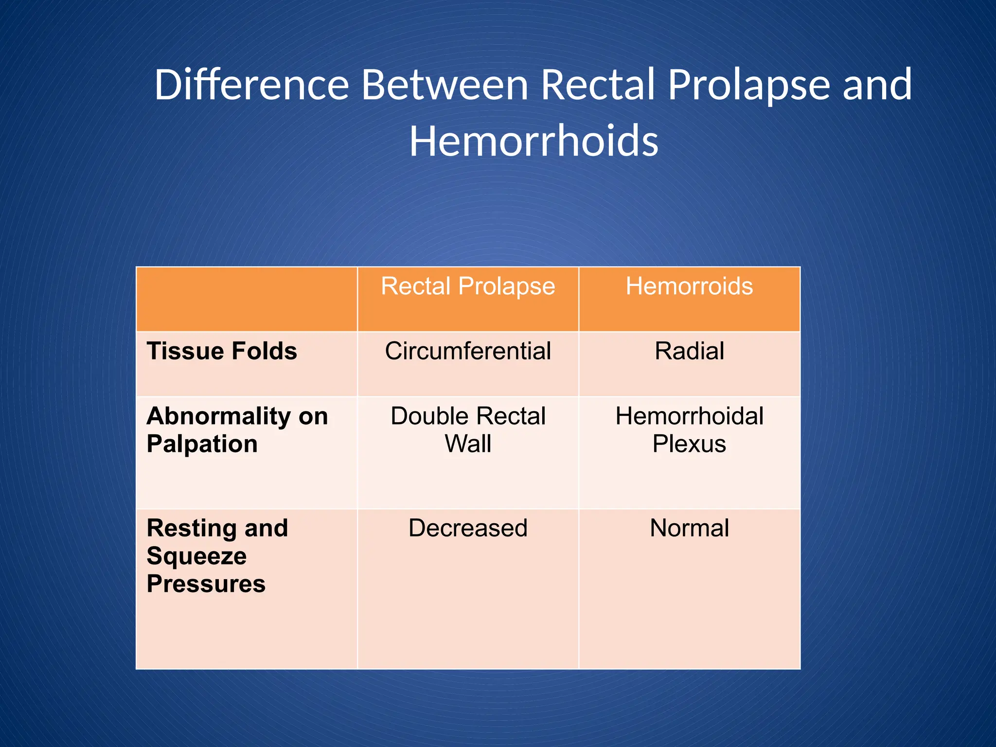 Difference Between Rectal Prolapse and
Hemorrhoids
Rectal Prolapse Hemorroids
Tissue Folds Circumferential Radial
Abnormality on
Palpation
Double Rectal
Wall
Hemorrhoidal
Plexus
Resting and
Squeeze
Pressures
Decreased Normal
 