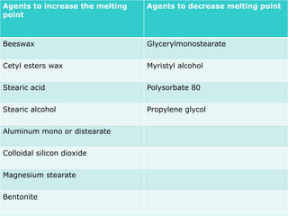Agents to increase the melting
point
Agents to decrease melting point
Beeswax Glycerylmonostearate
Cetyl esters wax Myristyl alcohol
Stearic acid Polysorbate 80
Stearic alcohol Propylene glycol
Aluminum mono or distearate
Colloidal silicon dioxide
Magnesium stearate
Bentonite
 