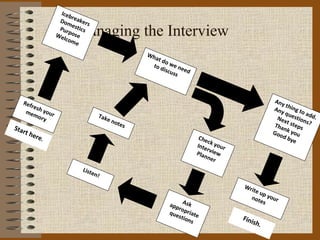 Iceb
                         r
                    Dom eakers
                         e
                   We    Managing the Interview
                    Pur stics
                       pos
                     lcom e
                           e
                                                    Wh
                                                       at d
                                                            o
                                                      to d w e n e
                                                           iscu    e
                                                                ss d



   Ref                                                                                          Any
       res                                                                                          t
    mem h your                                                                                 Any hing to
                                                                                                    qu     ad
          or y                    Tak
                                     e   not                                                     Nex estion d.
                                                                                                     t     s
Star
                                               es                                               Tha steps ?
                                                                                                   n
    t   her                                                                                    Goo k you
           e   .                                                        Che                        d by
                                                                            c                          e
                                                                       Inte k your
                                                                           r
                                                                       Plan view
                                                                           ner
                           List
                                en!

                                                                                     Wri
                                                                                         te u
                                                                                             p
                                                                                       not your
                                                                                            es
                                                            ap p A s k
                                                                ro
                                                            que priate
                                                                s ti o               Fini
                                                                      ns                 sh.
 