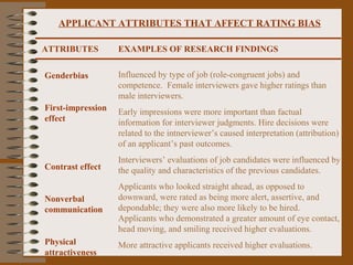 APPLICANT ATTRIBUTES THAT AFFECT RATING BIAS

ATTRIBUTES         EXAMPLES OF RESEARCH FINDINGS


Genderbias         Influenced by type of job (role-congruent jobs) and
                   competence. Female interviewers gave higher ratings than
                   male interviewers.
First-impression   Early impressions were more important than factual
effect             information for interviewer judgments. Hire decisions were
                   related to the intnerviewer’s caused interpretation (attribution)
                   of an applicant’s past outcomes.
                   Interviewers’ evaluations of job candidates were influenced by
Contrast effect    the quality and characteristics of the previous candidates.
                   Applicants who looked straight ahead, as opposed to
Nonverbal          downward, were rated as being more alert, assertive, and
communication      depondable; they were also more likely to be hired.
                   Applicants who demonstrated a greater amount of eye contact,
                   head moving, and smiling received higher evaluations.
Physical           More attractive applicants received higher evaluations.
attractiveness
 
