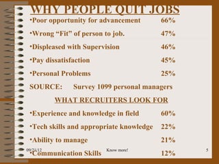 WHY PEOPLE QUIT JOBS
 •Poor opportunity for advancement        66%
 •Wrong “Fit” of person to job.           47%
 •Displeased with Supervision             46%
 •Pay dissatisfaction                     45%
 •Personal Problems                       25%
 SOURCE:       Survey 1099 personal managers
           WHAT RECRUITERS LOOK FOR
 •Experience and knowledge in field       60%
 •Tech skills and appropriate knowledge   22%
 •Ability to manage                       21%
09/21/12                 Know more!             5
 •Communication Skills                    12%
 