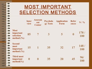 MOST IMPORTANT
      SELECTION METHODS
                     Assessm
             Inter             Psycholo   Application   Refer
                       ent                                      N/%
             view              gy Tests     Form        ences
                     Center

Most
important                                                       178 /
             85        7          3           5          0
selection                                                        100
method (%)

Second
most                                                            148 /
             15        1         35           32         17
important                                                        100
method (%)

Third most                                                      96/
important     0        0         35           20         45
method(%)                                                       100
 
