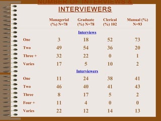 NUMBER OF INTERVIEWS &
              INTERVIEWERS
            Managerial   Graduate       Clerical   Manual (%)
            (%) N=78     (%) N=78       (%) 102      N=93

                         Interviews
One             3           18            52          73
Two            49           54            36          20
Three +        32           22             0           1
Varies         17            5            10           2
                         Interviewers
One            11           24            38          41
Two            46           40            41          43
Three           8           17             5           2
Four +         11            4             0           0
Varies         22           12            14          13
 