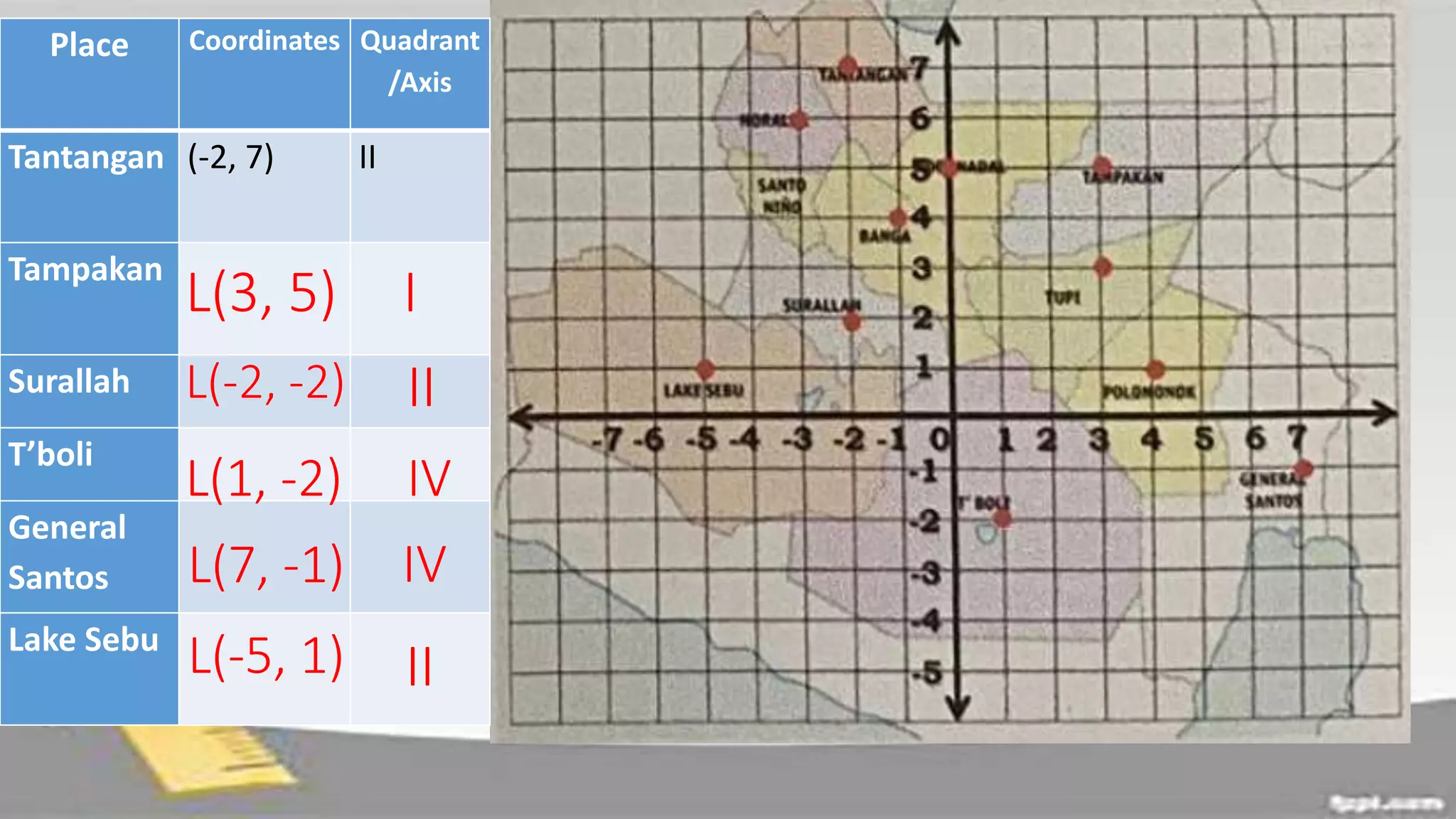Place Coordinates Quadrant
/Axis
Tantangan (-2, 7) II
Tampakan
Surallah
T’boli
General
Santos
Lake Sebu
L(3, 5) I
L(-2, -2) II
L(1, -2) IV
L(7, -1) IV
L(-5, 1) II
 