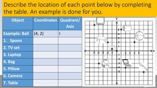 Describe the location of each point below by completing
the table. An example is done for you.
Object Coordinates Quadrant/
Axis
Example: Ball (4, 2) I
1. Spoon
2. TV set
3. Laptop
4. Bag
5. Pillow
6. Camera
7. Table
 