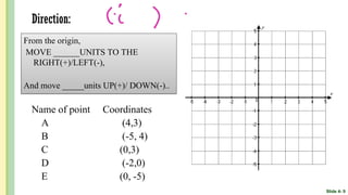 Direction:
Name of point Coordinates
A (4,3)
B (-5, 4)
C (0,3)
D (-2,0)
E (0, -5)
Slide 4- 9
From the origin,
MOVE ______UNITS TO THE
RIGHT(+)/LEFT(-),
And move _____units UP(+)/ DOWN(-)..
 
