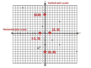 Horizontal axis= x-axis
Vertical axis= y-axis
(2, 0)
(0,-8)
(0,8)
(-2, 0)
 