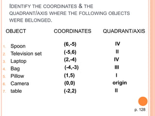 IDENTIFY THE COORDINATES & THE
QUADRANT/AXIS WHERE THE FOLLOWING OBJECTS
WERE BELONGED.
OBJECT COORDINATES QUADRANT/AXIS
1. Spoon
2. Television set
3. Laptop
4. Bag
5. Pillow
6. Camera
7. table
IV
IV
(-5,6) II
(2,-4)
(-4,-3)
(6,-5)
(1,5)
(0,0)
III
(-2,2)
origin
II
I
p. 128
 