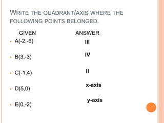 WRITE THE QUADRANT/AXIS WHERE THE
FOLLOWING POINTS BELONGED.
GIVEN ANSWER
 A(-2,-6)
 B(3,-3)
 C(-1,4)
 D(5,0)
 E(0,-2)
III
IV
II
x-axis
y-axis
 