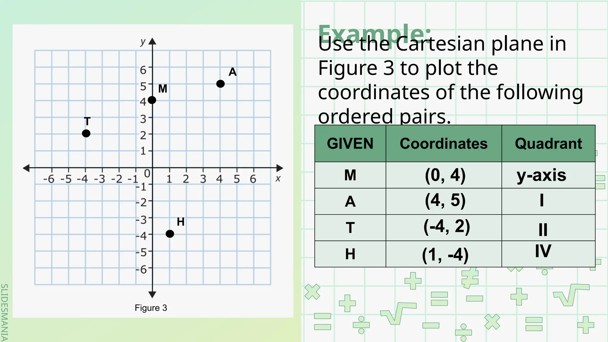 SLIDESMANIA.
SLIDESMANIA.
Example:
Use the Cartesian plane in
Figure 3 to plot the
coordinates of the following
ordered pairs.
GIVEN Coordinates Quadrant
M
A
T
H
M
A
T
H
(0, 4) y-axis
(4, 5) I
(-4, 2) II
(1, -4) IV
Figure 3
 