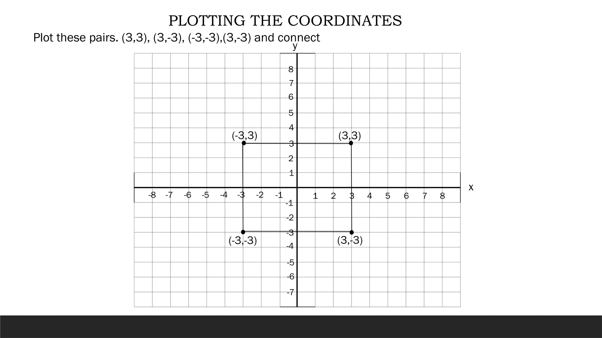 PLOTTING THE COORDINATES
Plot these pairs. (3,3), (3,-3), (-3,-3),(3,-3) and connect
1 2 3 4 5 6 7
-1
-2
-3
-4
-5
-6
-7
1
2
3
4
5
6
8
7
-8
8
-1
-2
-3
-4
-5
-6
-7
y
x
(3,3)
(-3,3)
(-3,-3) (3,-3)
 