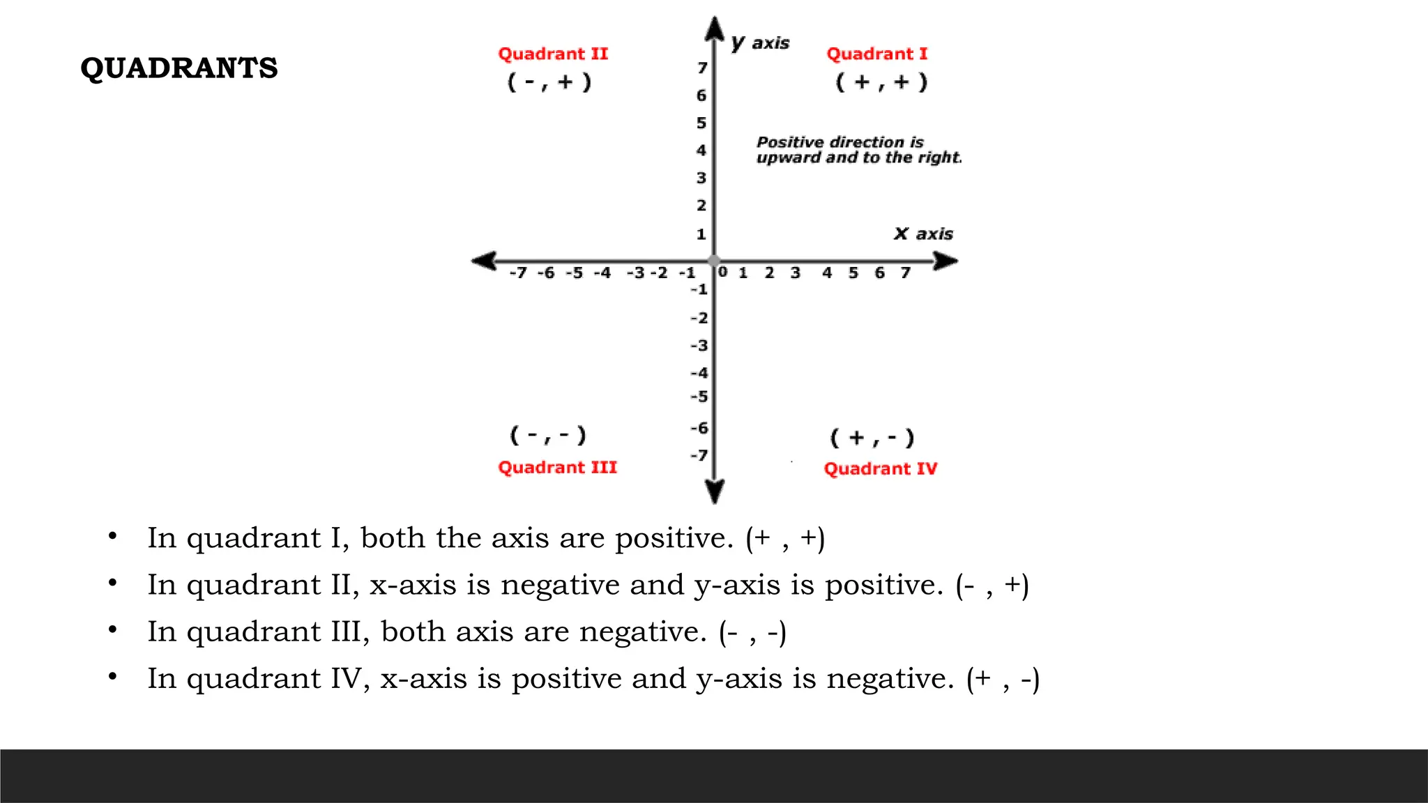 • In quadrant I, both the axis are positive. (+ , +)
• In quadrant II, x-axis is negative and y-axis is positive. (- , +)
• In quadrant III, both axis are negative. (- , -)
• In quadrant IV, x-axis is positive and y-axis is negative. (+ , -)
QUADRANTS
 