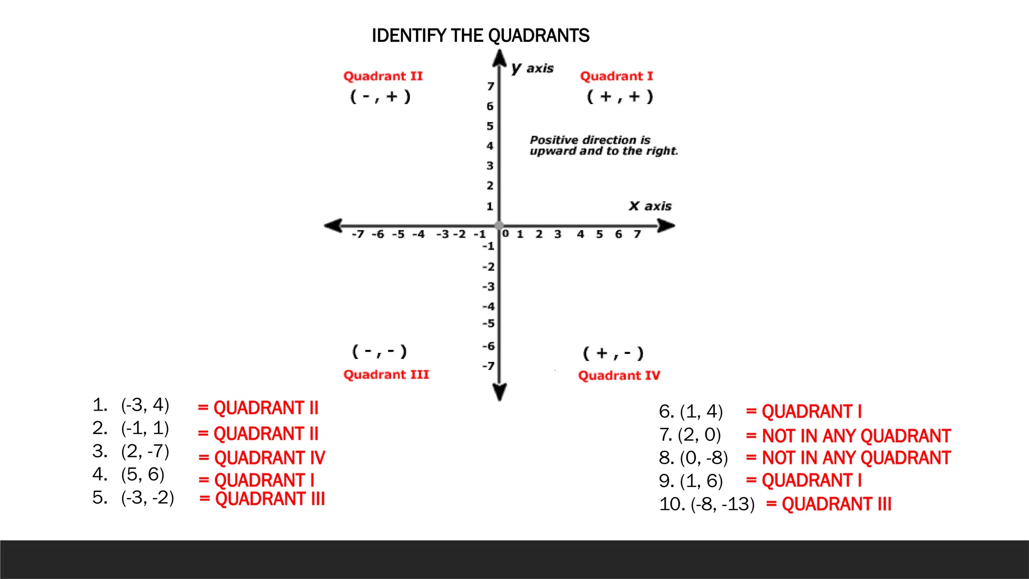 1. (-3, 4)
2. (-1, 1)
3. (2, -7)
4. (5, 6)
5. (-3, -2)
= QUADRANT II
= QUADRANT II
= QUADRANT IV
= QUADRANT I
= QUADRANT III
IDENTIFY THE QUADRANTS
6. (1, 4)
7. (2, 0)
8. (0, -8)
9. (1, 6)
10. (-8, -13)
= QUADRANT I
= NOT IN ANY QUADRANT
= NOT IN ANY QUADRANT
= QUADRANT I
= QUADRANT III
 
