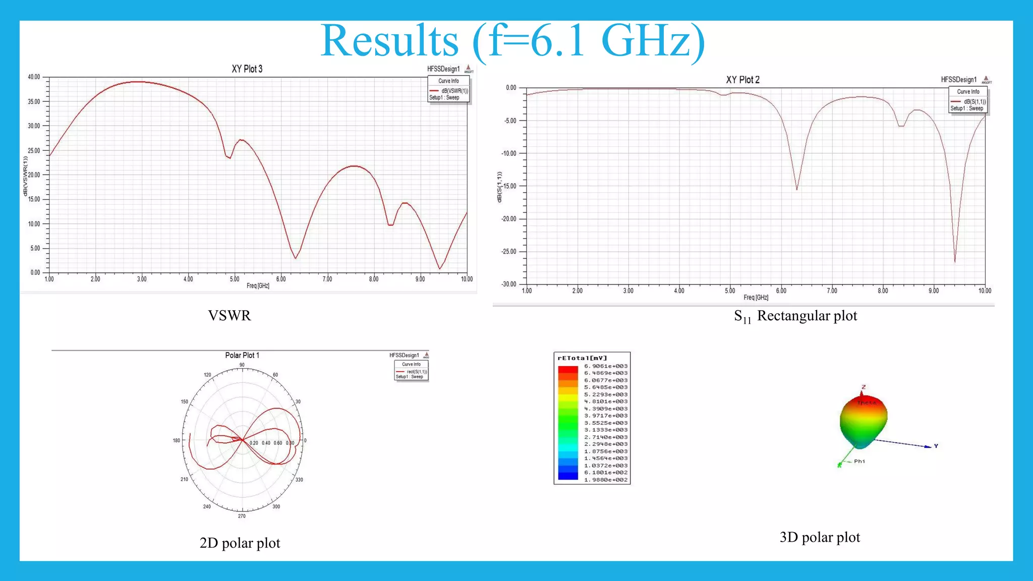 Results (f=6.1 GHz)
VSWR S11 Rectangular plot
2D polar plot 3D polar plot
 