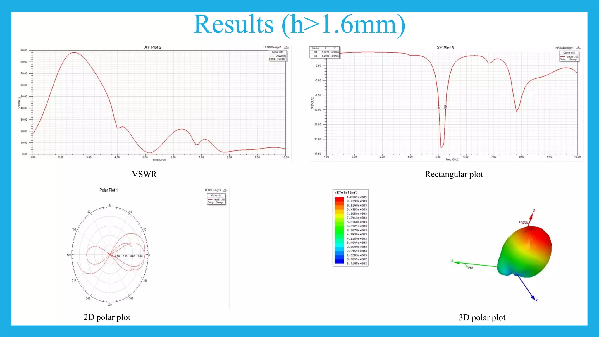 Results (h>1.6mm)
VSWR Rectangular plot
2D polar plot 3D polar plot
 
