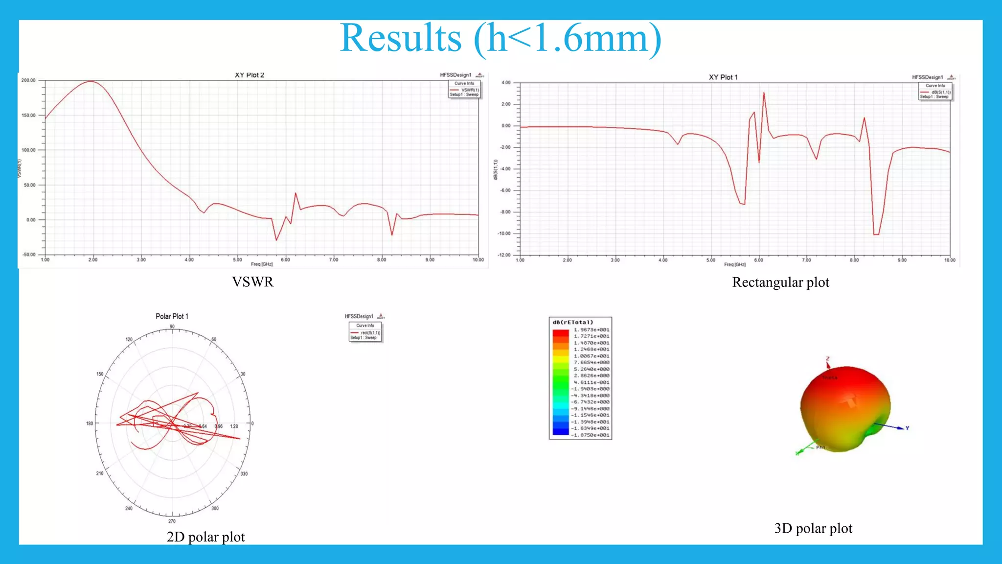 Results (h<1.6mm)
VSWR Rectangular plot
2D polar plot
3D polar plot
 
