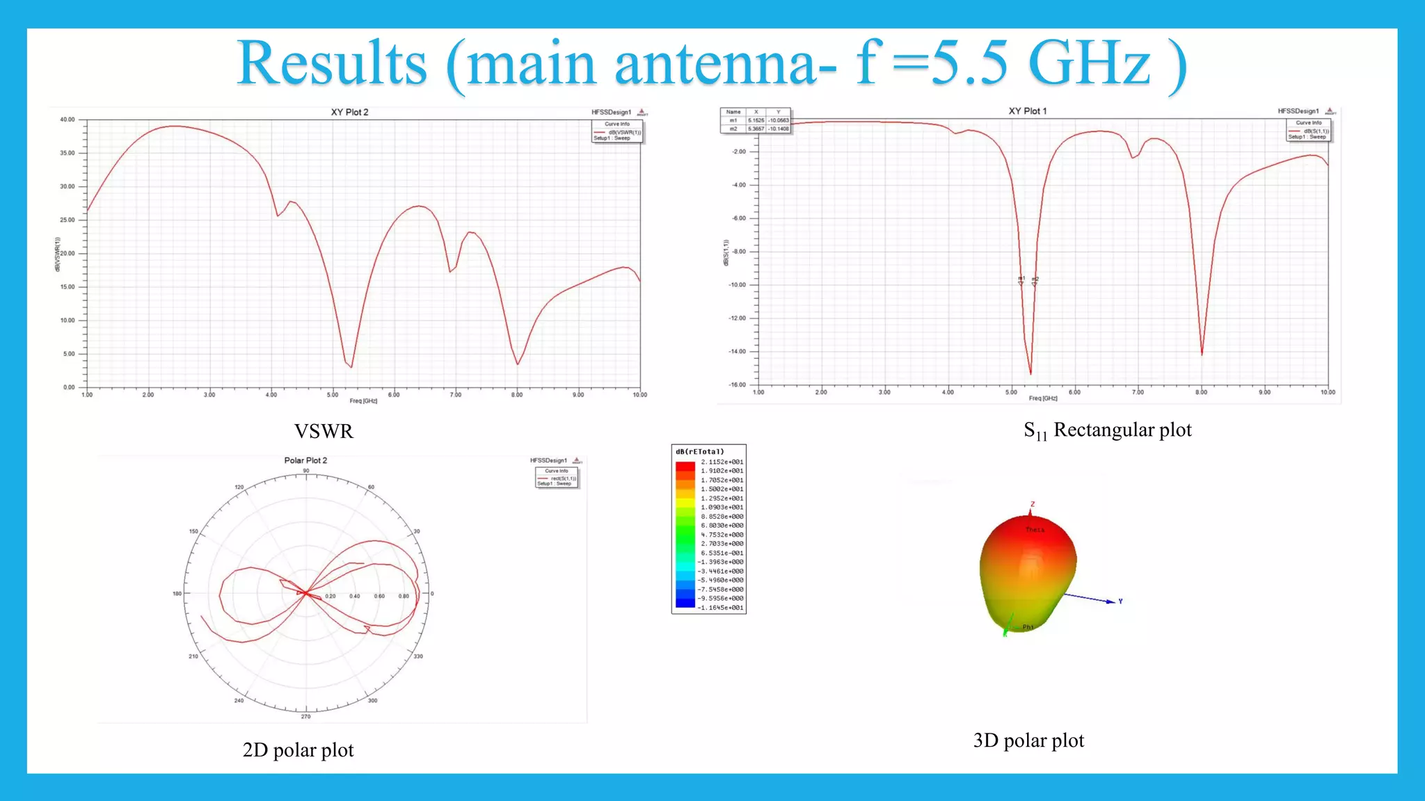 Results (main antenna- f =5.5 GHz )
VSWR S11 Rectangular plot
2D polar plot 3D polar plot
 