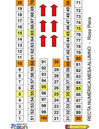 1
2
3
4
5
6
7
8
9
11
10
12
13
14
15
16
17
18
19
20




51 52 53 54 55 56 57 58 59 60 61 62 63 64 65 66 67 68 69 70




      99
      98
      97
      96
      95
      94
      93
      92
      91




100
21
22
23
24
25
26
27
28
29
                            30
31 32 33 34 35 36 37 38 39 40 41 42 43 44 45 46 47 48 49 50




90
89
88
87
86
85
84
83
82
81
80
79
78
77
76
75
74
73
72
                                                         71




RECTA NUMÉRICA MESA ALUMNO - Rosa Piera
 