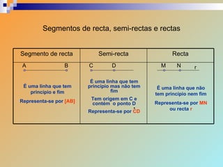 Segmentos de recta, semi-rectas e rectas É uma linha que tem princípio e fim Representa-se por  [AB] É uma linha que tem princípio mas não tem fim Tem origem em C e contém  o ponto D Representa-se por  CD . É uma linha que não tem princípio nem fim Representa-se por  MN  ou recta  r Recta Semi-recta Segmento de recta A B C D M N r 