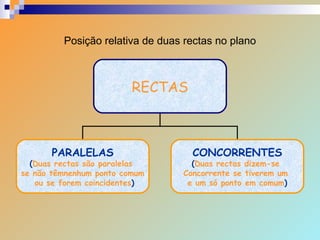 Posição relativa de duas rectas no plano RECTAS PARALELAS ( Duas rectas são paralelas  se não têmnenhum ponto comum ou se forem coincidentes ) CONCORRENTES ( Duas rectas dizem-se  Concorrente se tiverem um  e um só ponto em comum ) 